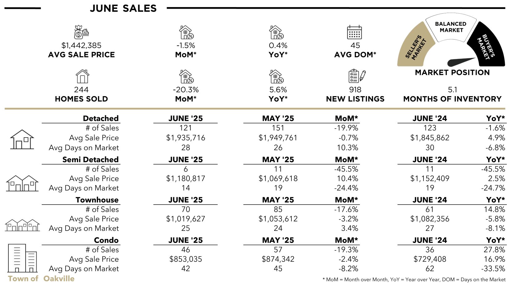 1 Oakville Stats 1 Oakville Stats