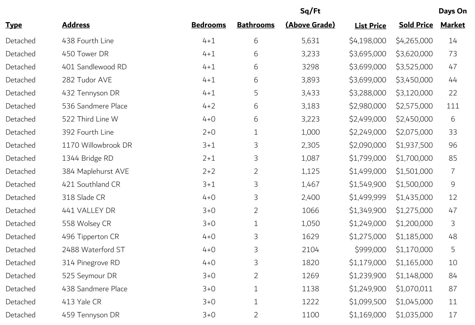 W Oakville Sales W Oakville Sales