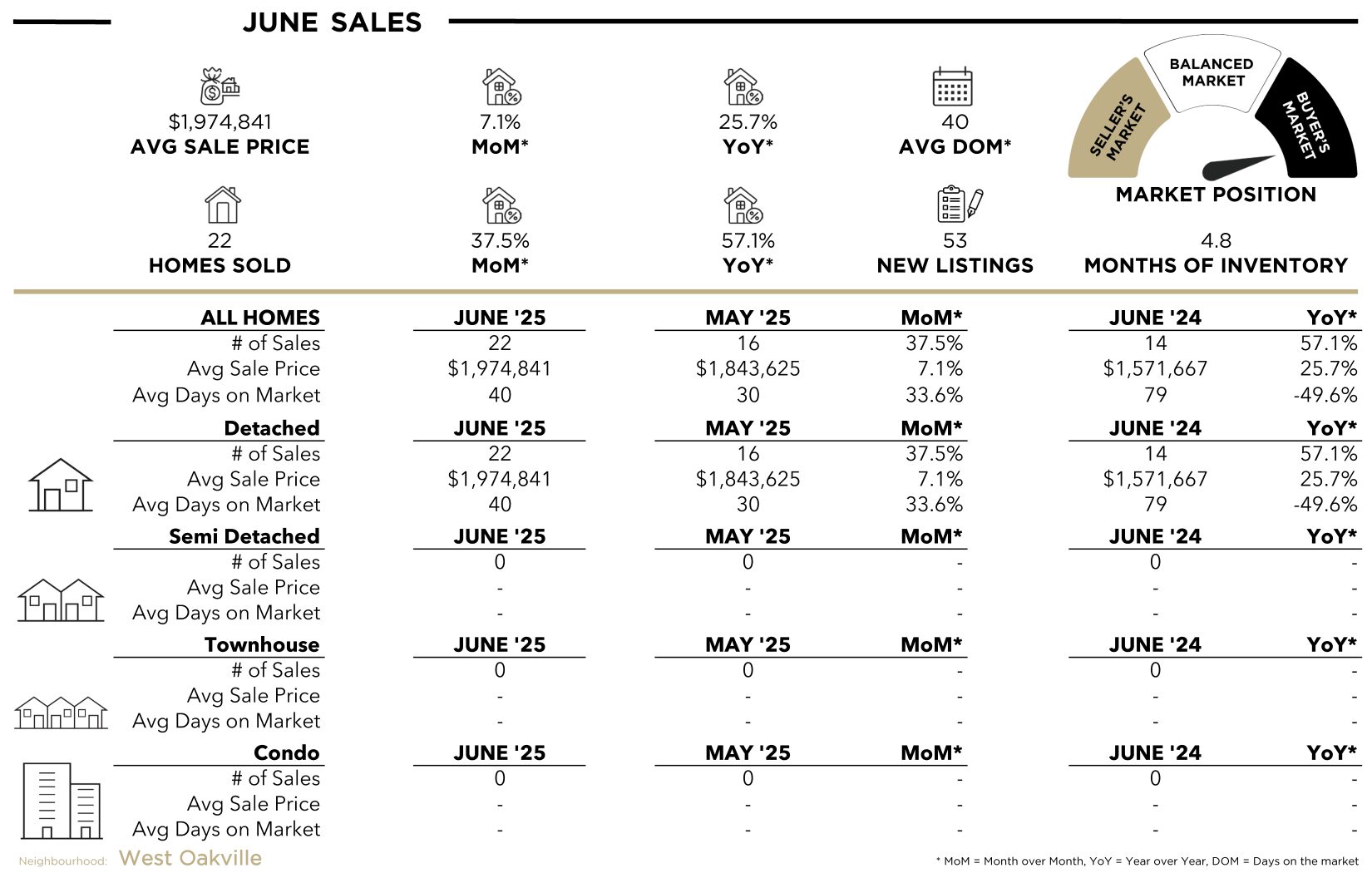 W Oakville Stats W Oakville Stats